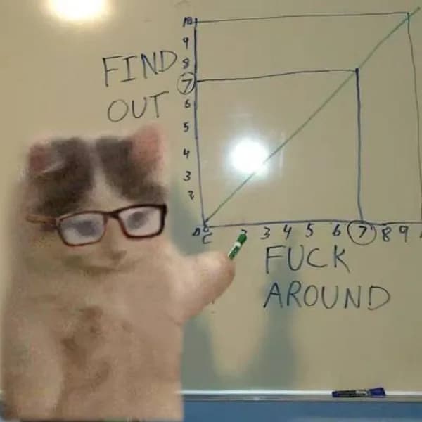 fuck around find out aggressive chart