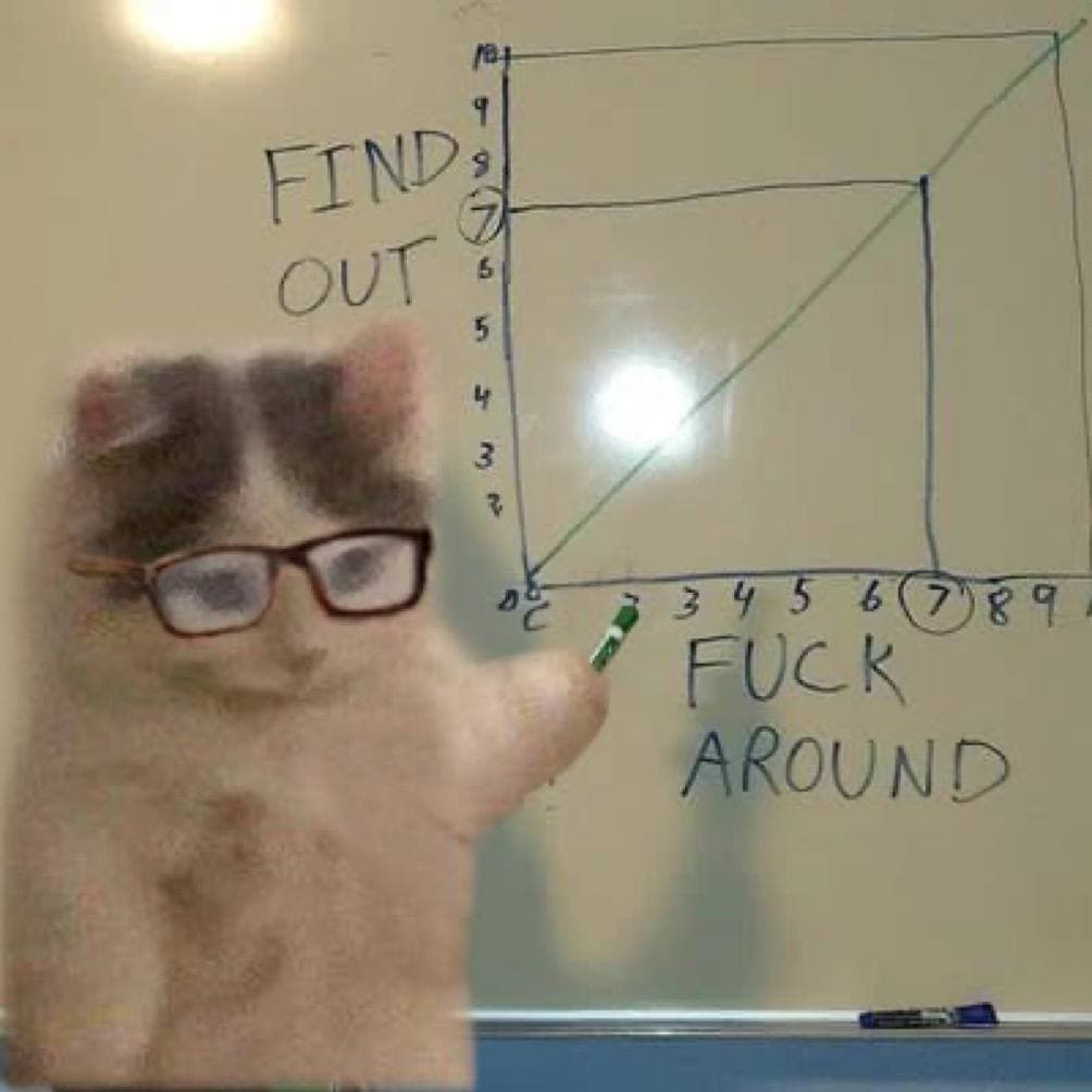 fuck around find out aggressive chart